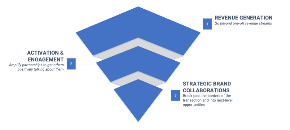 A blue funnel diagram from a sports and entertainment marketing agency, with three labeled layers: Revenue Generation at the top, Activation & Engagement in the middle, and Strategic Brand Collaborations at the bottom.